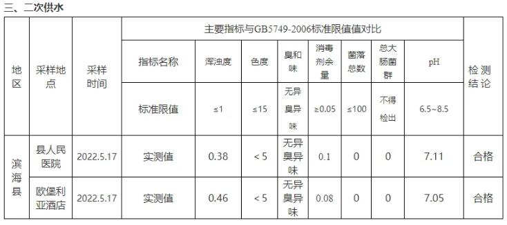 5月生活飲用水水質(zhì)監(jiān)測(cè)結(jié)果