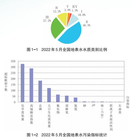 5月地表水水質(zhì)怎么樣 5月地表水水質(zhì)怎么樣