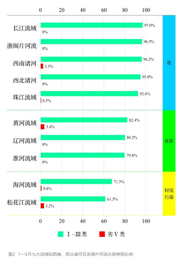 1—6月地表水環(huán)境質(zhì)量排名
